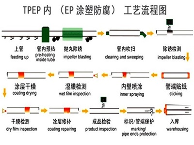 潮州TPEP防腐钢管厂家工艺